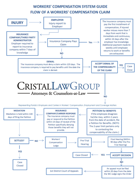 Workers Comp Injury Chart